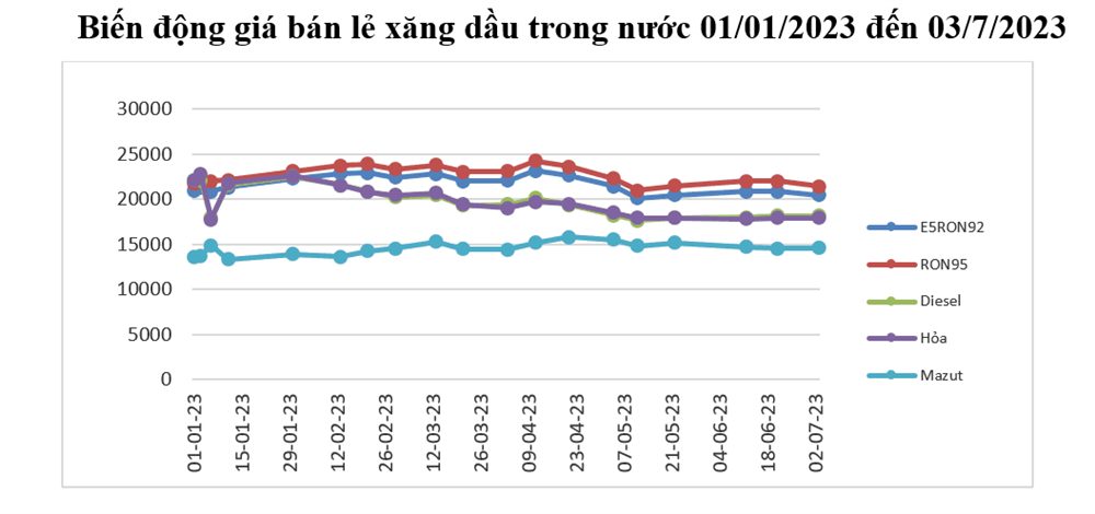 Giá xăng dầu giảm nhẹ tại kỳ điều hành ngày 03/7/2023